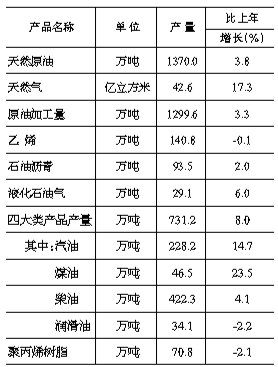 克拉玛依市2021年国民经济和社会发展统计公报 石油制品行业分析