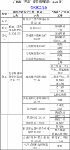 广东省监管再紧 以更细项目准入护航经济社会与低碳未来